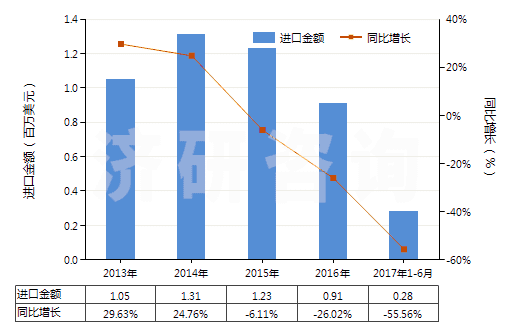 2013-2017年6月中國其他橡膠塑料制外底及鞋面防水靴(鞋面與鞋底非用縫鉚釘旋塞等類似方法連結(jié)的)(HS64019900)進(jìn)口總額及增速統(tǒng)計(jì)